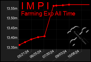 Total Graph of I M P I