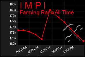 Total Graph of I M P I