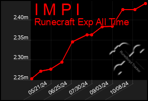 Total Graph of I M P I