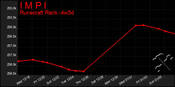 Last 31 Days Graph of I M P I