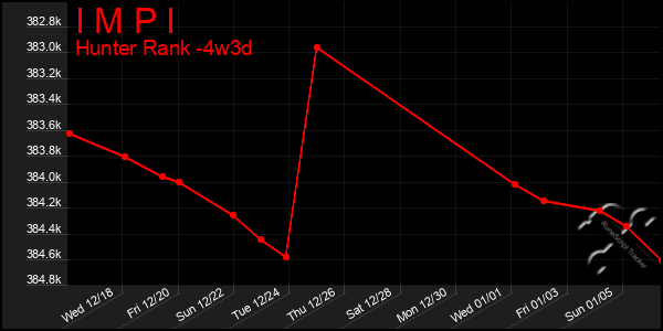 Last 31 Days Graph of I M P I