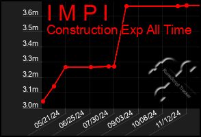 Total Graph of I M P I