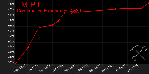 Last 31 Days Graph of I M P I