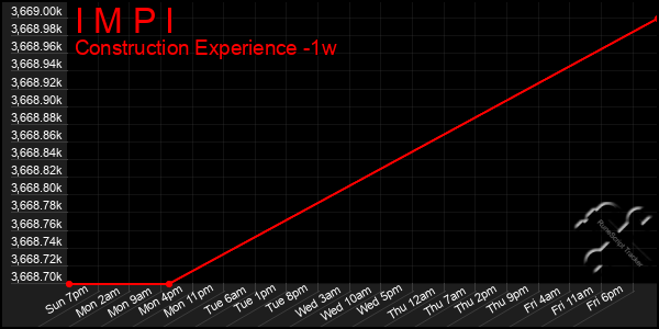 Last 7 Days Graph of I M P I