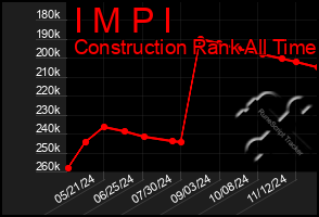 Total Graph of I M P I