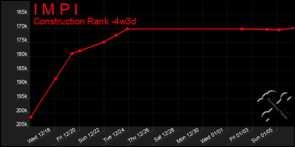 Last 31 Days Graph of I M P I