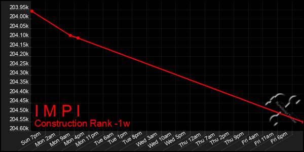 Last 7 Days Graph of I M P I