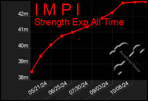 Total Graph of I M P I