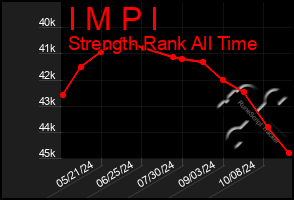 Total Graph of I M P I