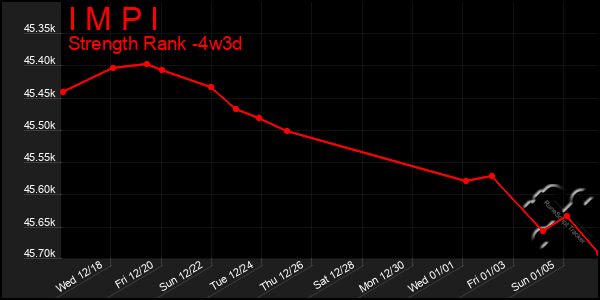 Last 31 Days Graph of I M P I