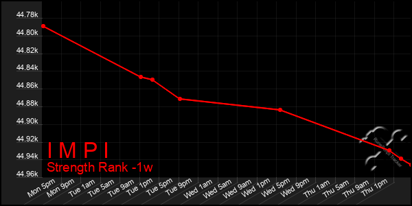 Last 7 Days Graph of I M P I