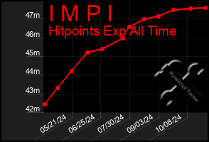 Total Graph of I M P I