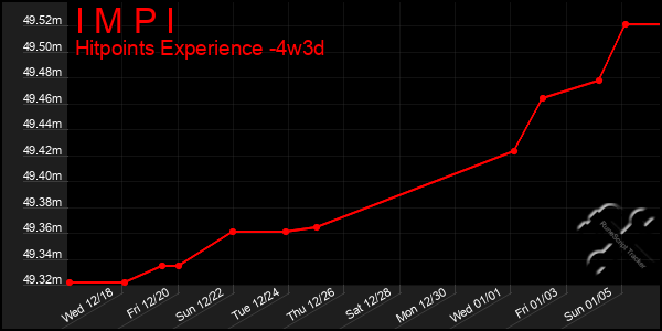 Last 31 Days Graph of I M P I