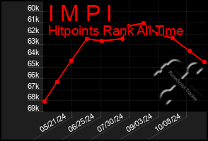 Total Graph of I M P I