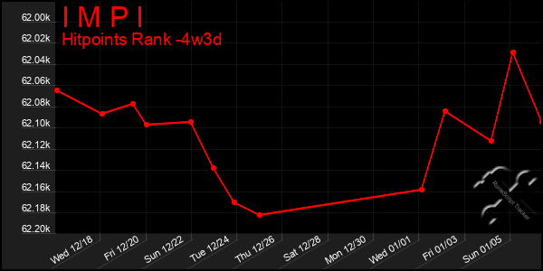 Last 31 Days Graph of I M P I