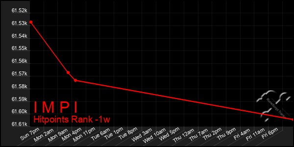 Last 7 Days Graph of I M P I