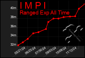 Total Graph of I M P I