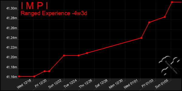 Last 31 Days Graph of I M P I