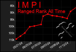 Total Graph of I M P I