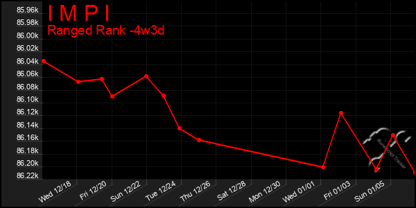 Last 31 Days Graph of I M P I