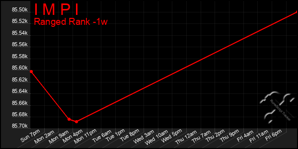 Last 7 Days Graph of I M P I