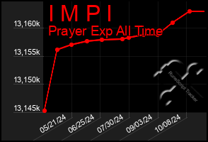 Total Graph of I M P I