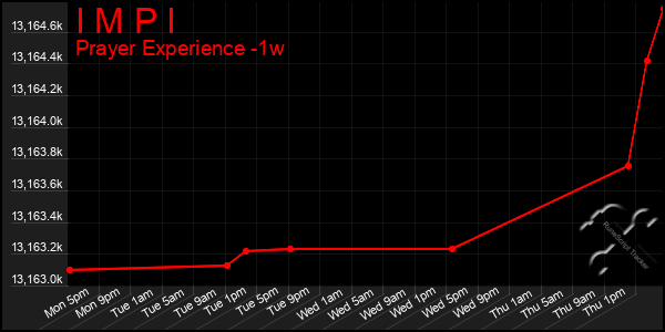 Last 7 Days Graph of I M P I