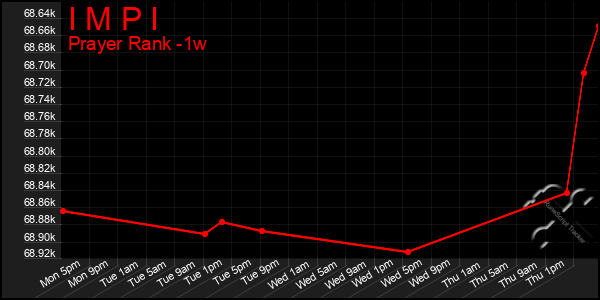 Last 7 Days Graph of I M P I