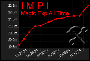 Total Graph of I M P I