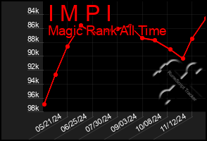 Total Graph of I M P I