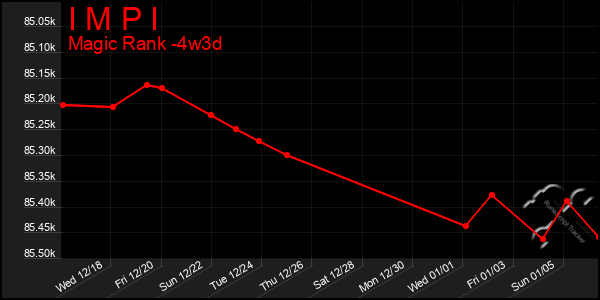 Last 31 Days Graph of I M P I