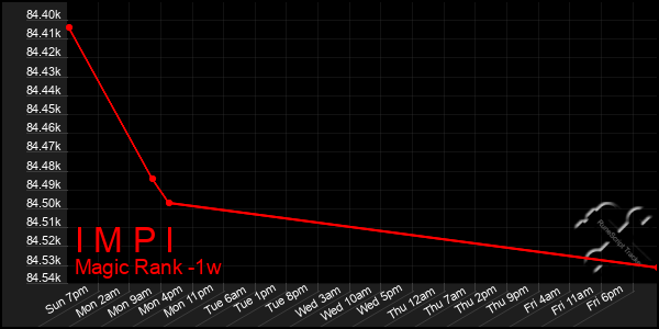 Last 7 Days Graph of I M P I