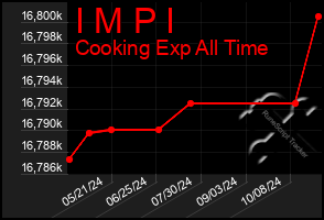 Total Graph of I M P I