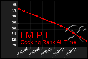 Total Graph of I M P I