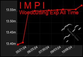 Total Graph of I M P I