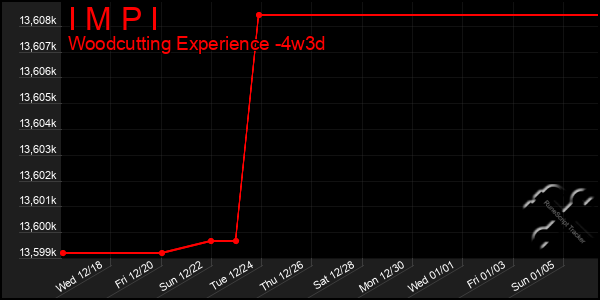 Last 31 Days Graph of I M P I