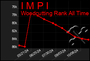 Total Graph of I M P I