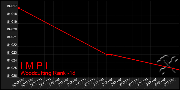 Last 24 Hours Graph of I M P I