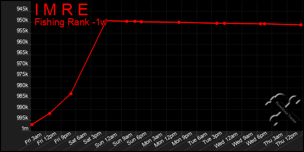 Last 7 Days Graph of I M R E