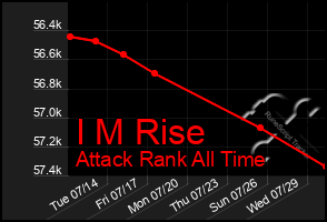 Total Graph of I M Rise