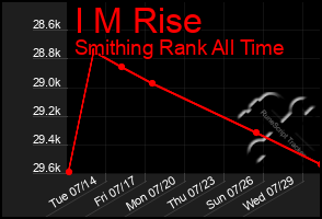 Total Graph of I M Rise