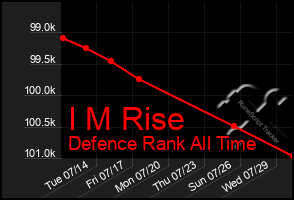 Total Graph of I M Rise