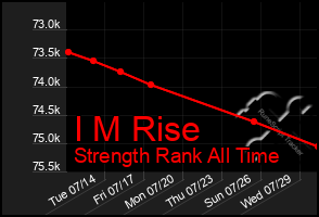 Total Graph of I M Rise