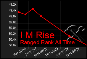 Total Graph of I M Rise