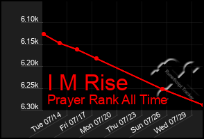 Total Graph of I M Rise