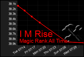 Total Graph of I M Rise