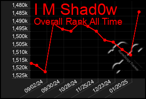 Total Graph of I M Shad0w