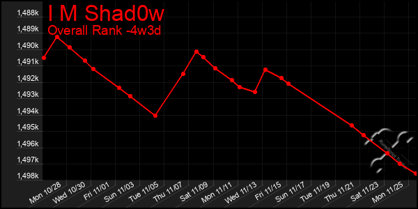 Last 31 Days Graph of I M Shad0w