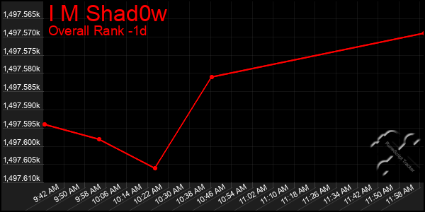 Last 24 Hours Graph of I M Shad0w