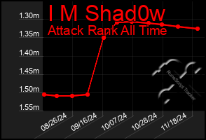 Total Graph of I M Shad0w